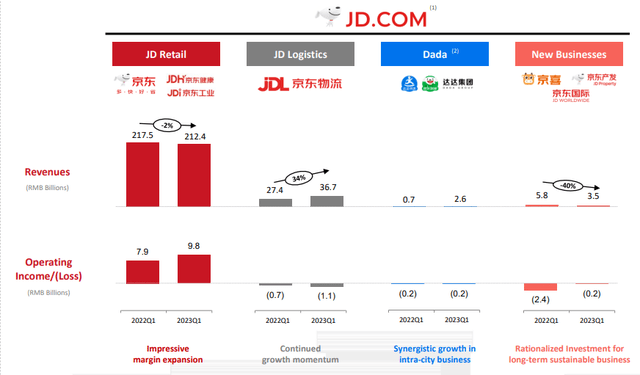 JD.com FY22 Revenues by Segment