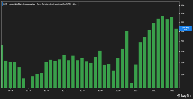 Days inventory outstanding