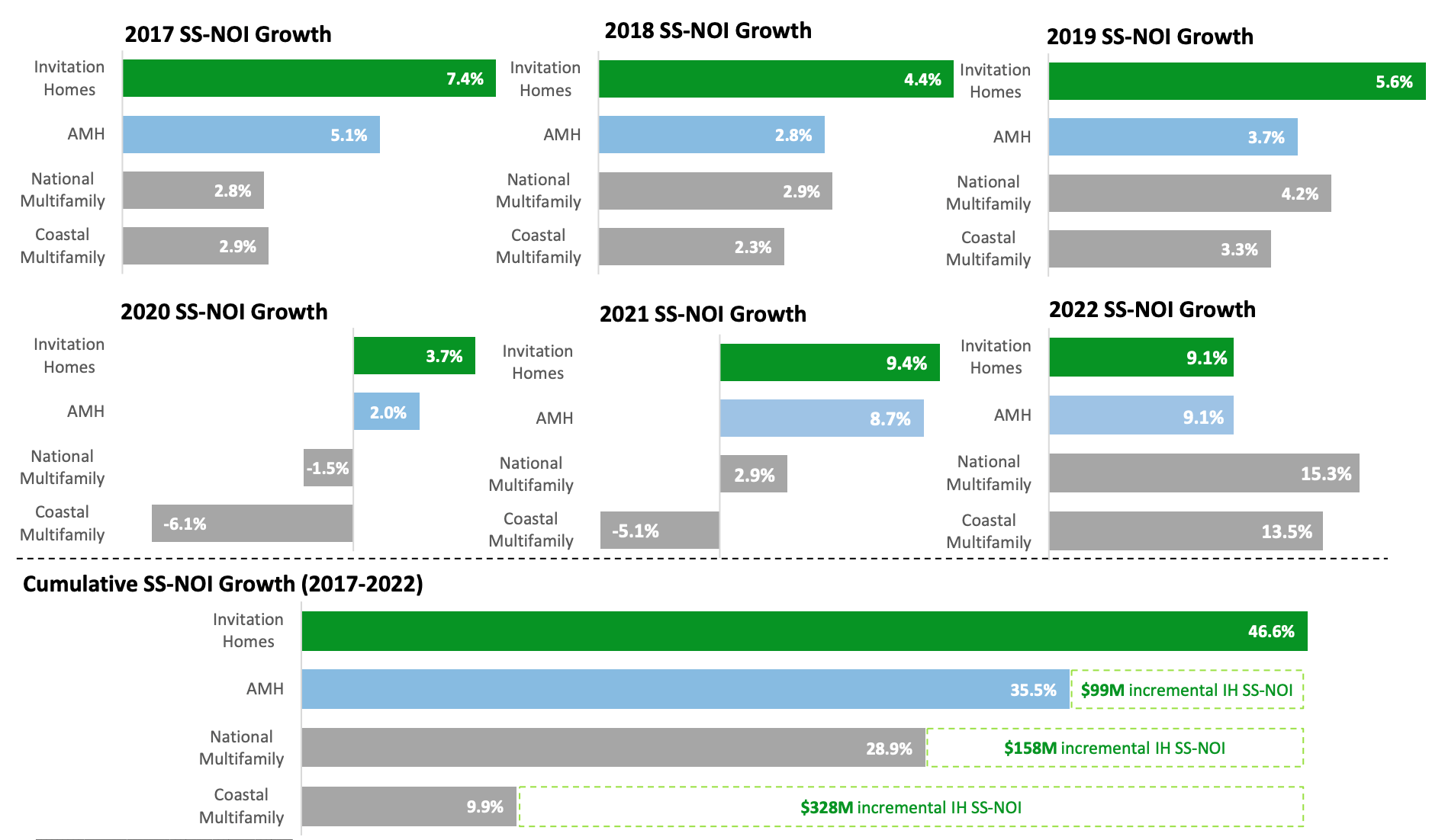 Invitation Homes Stock Expensive, But Safer Alternative (NYSEINVH) Seeking Alpha