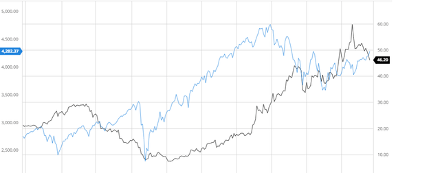 NRP Compared to the S&P 500 10Y