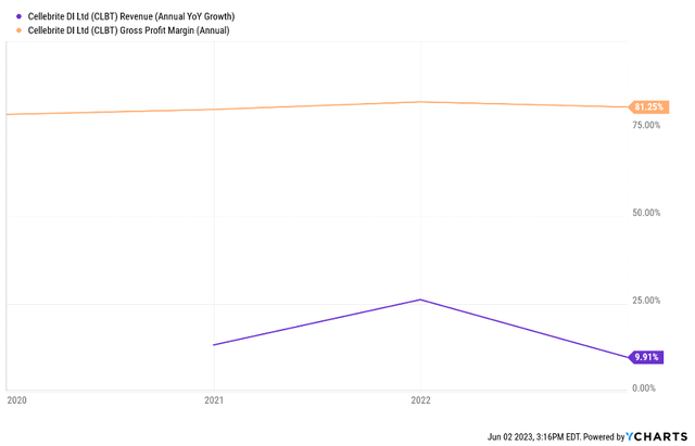 CLBT revenue growth and gross profit margins