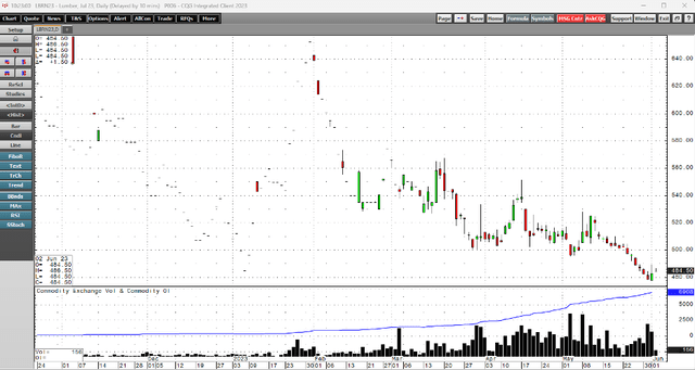 Rising open interest in the new physical lumber futures contract