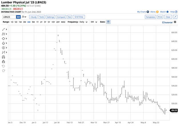 Bearish trend