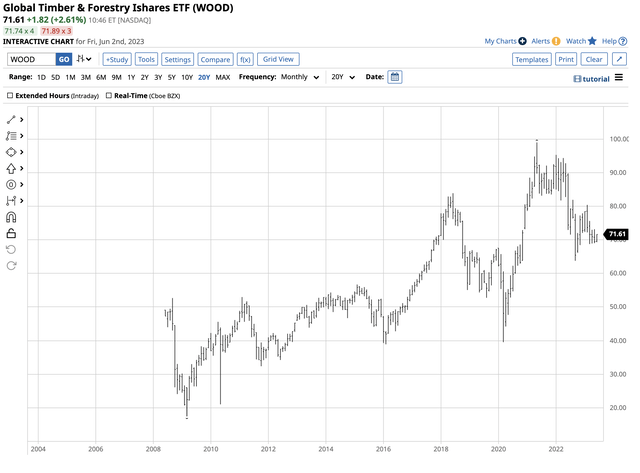Correlation with lumber prices