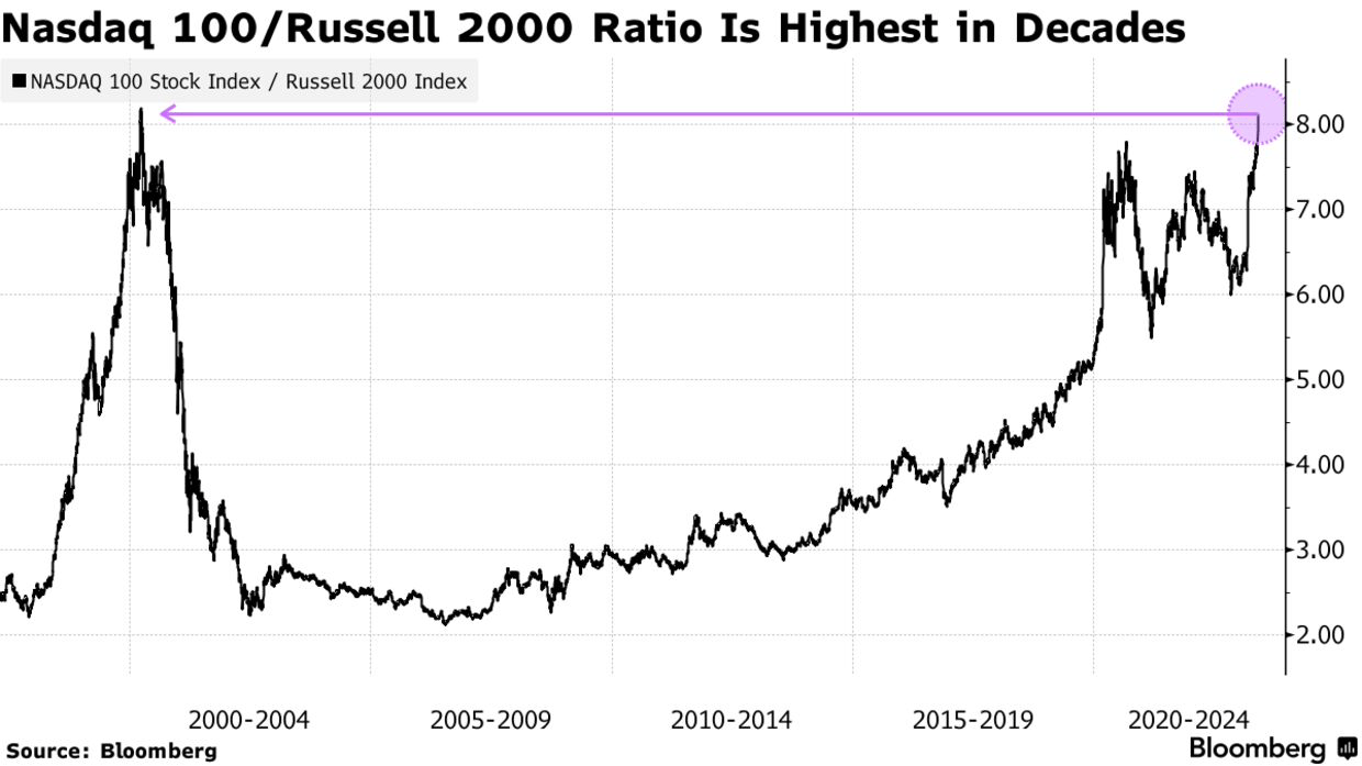 Nasdaq 100/Russell 2000 Ratio Is Highest in Decades