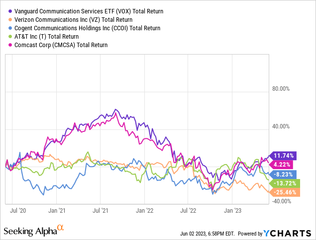 Vox Etf Stock Price