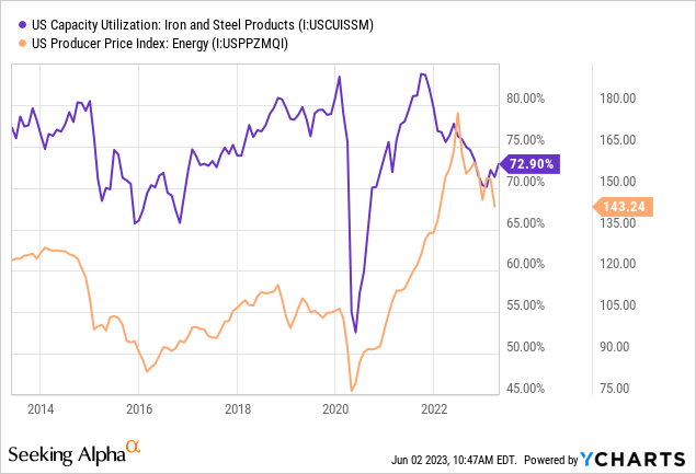 U.S. Steel: Manufacturing Recession Pushes Steel To New Lows (NYSE:X ...