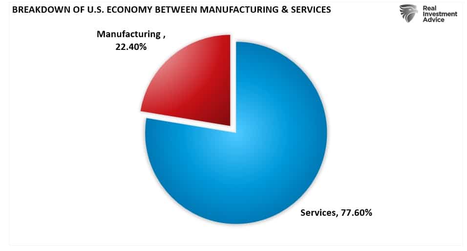 Breakdown of US Economy between manufacturing and services
