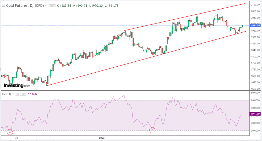 Gold Bullion Price Graph