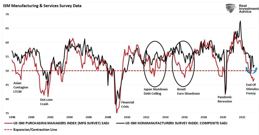 ISM Manufacturing vs Services index