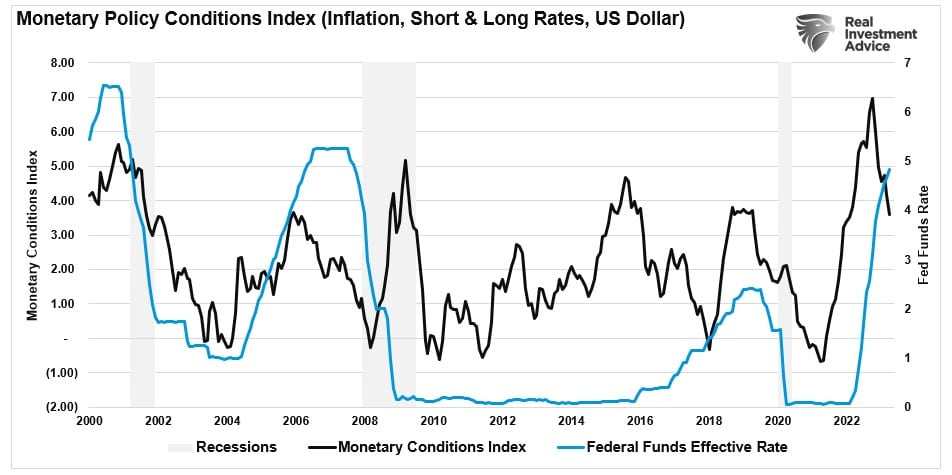 Monetary policy conditions vs Fed funds