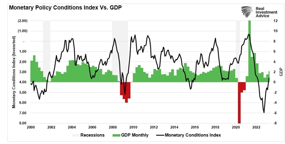 Monetary conditions vs GDP