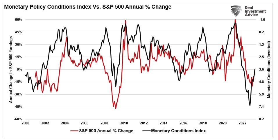 Monetary conditions vs S&P 500 Index