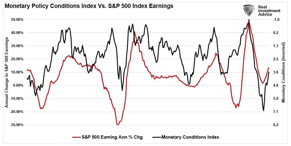 Monetary conditions index vs earnings