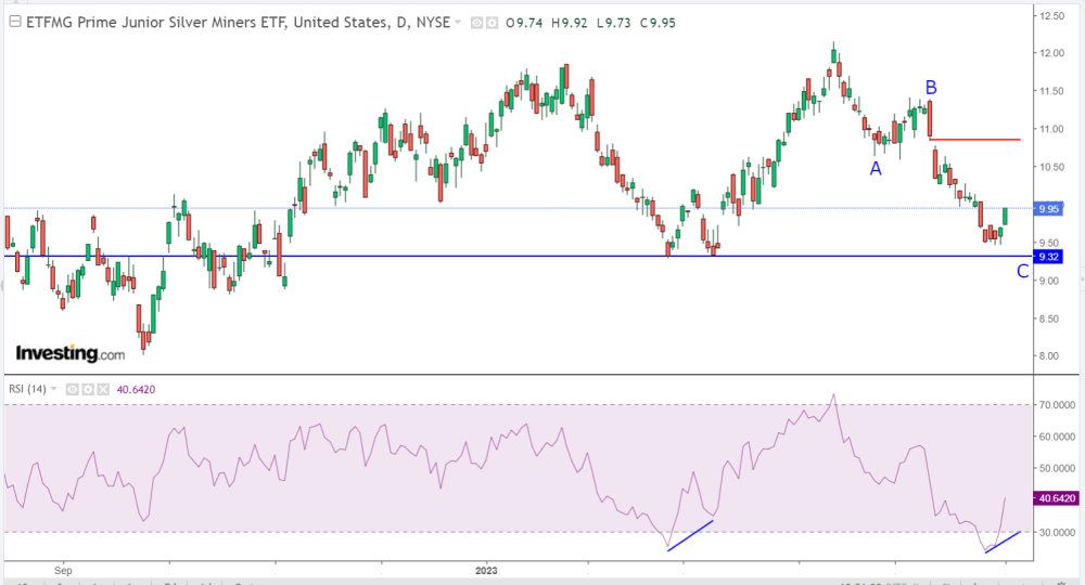 ETFMG Prime Junior Silver Miners ETF