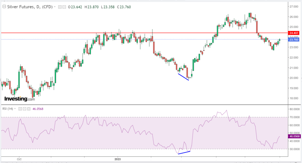 Silver Bullion Price Graph