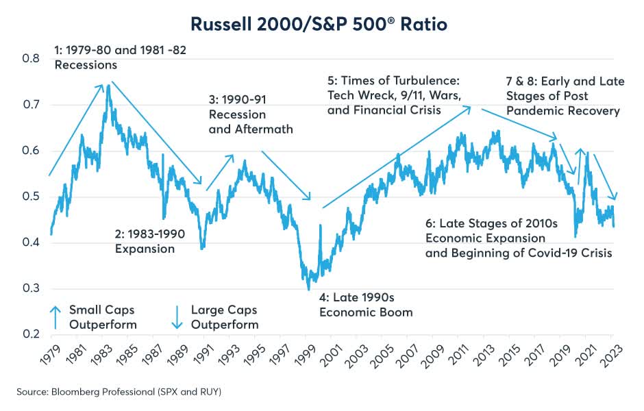 Figure 4: The Russell tends to outperform the S&P 500 during periods of turbulence