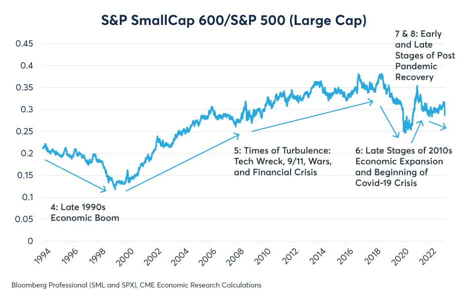Figure 5: S&P 600/S&P 500 largely follows a similar pattern to Russell 2000/S&P 500