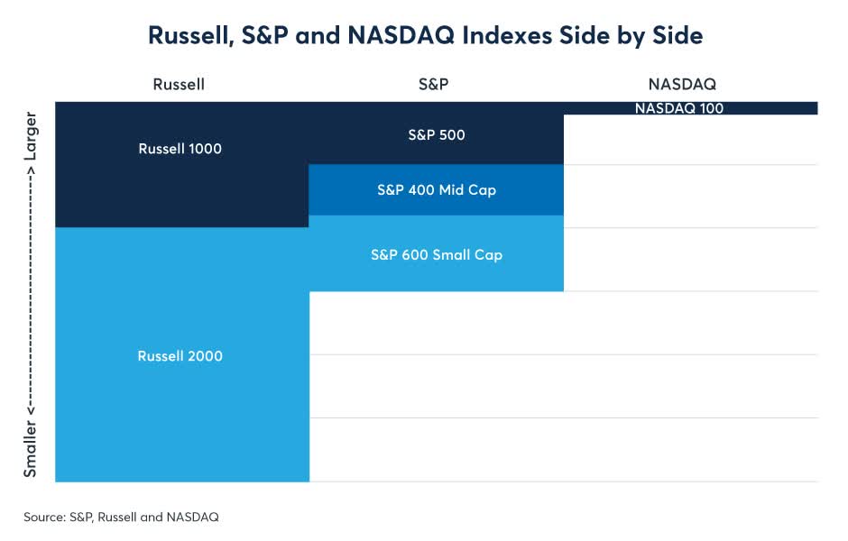 Figure 9: The Russell 2000 investment universe includes much smaller firms than the S&P 600
