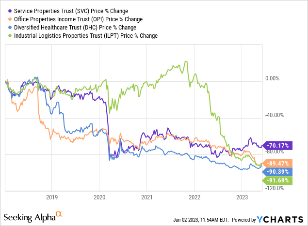 The Untold Truth About REITs | Seeking Alpha