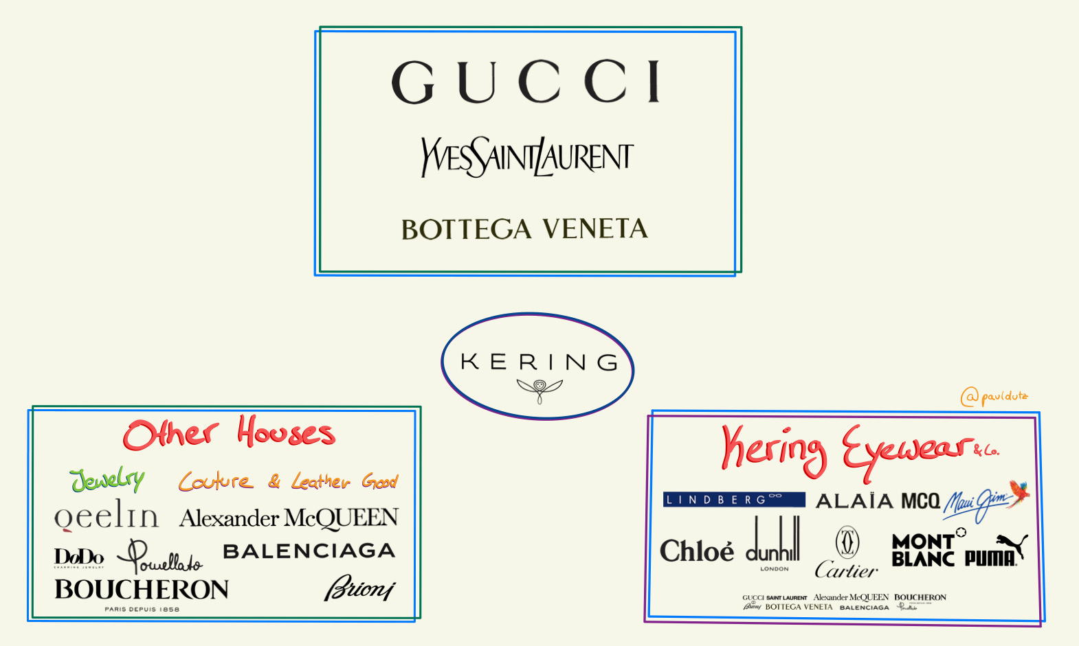 Kering's luxury brands