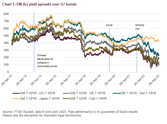 Chart 1 - EM yield spreads over G7 bonds