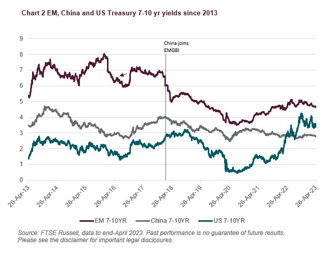 Chart 2 - EM, China and US Treasury 7-10 year yields