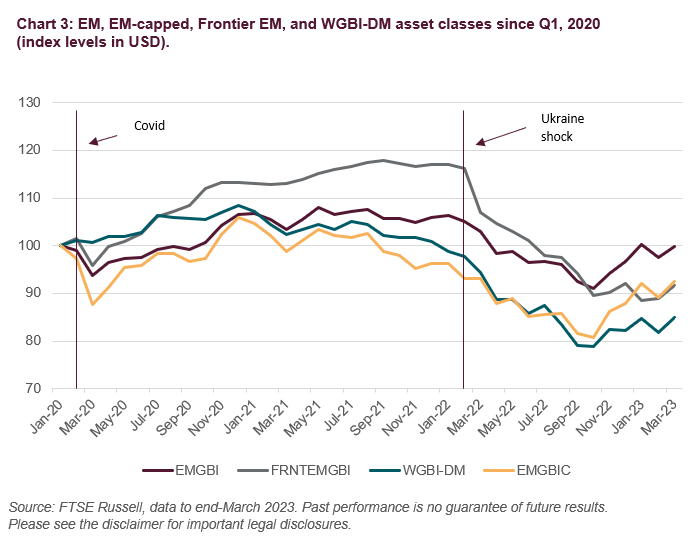 Chart 3: asset classes