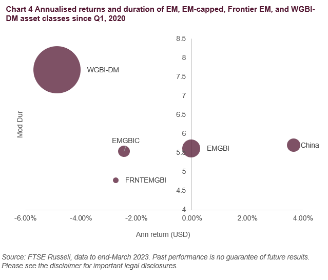 Chart 4: annualized returns and duration