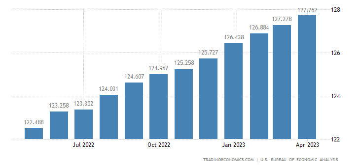 United States Core Personal Consumption Expenditure Price Index