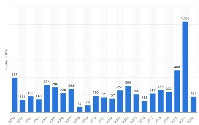 US IPOs