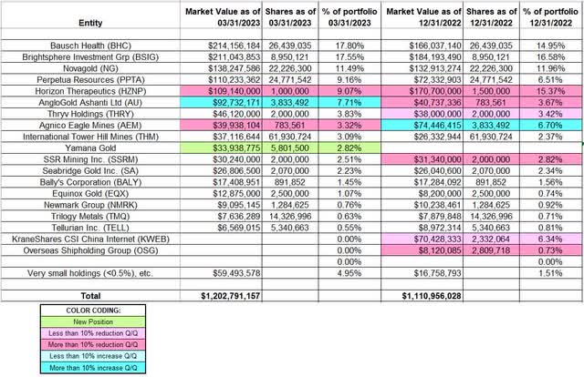 Tracking John Paulson’s Paulson & Company Portfolio – Q1 2023 Update ...