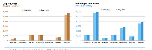 changes to oil and gas by basin