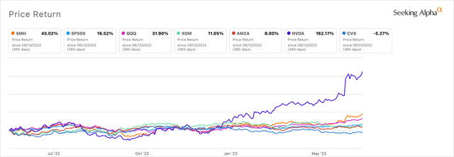 stocks over 1 year