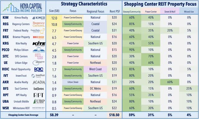 shopping center REITs 101