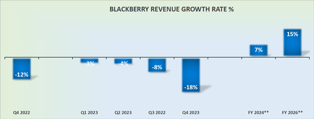 BB revenue growth rates