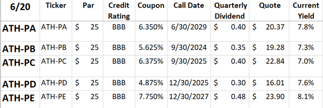 Athene's preferred stocks