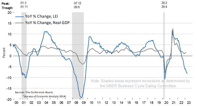 US Leading Economic Indicators