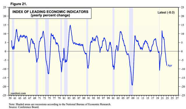 Leading Economic Indicators, US