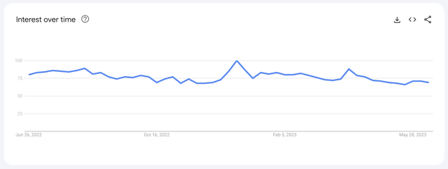 Roblox Search Term Interest