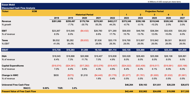 Exxon Mobil's DCF Model