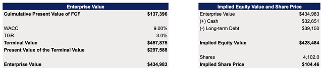 Exxon Mobil's DCF Model