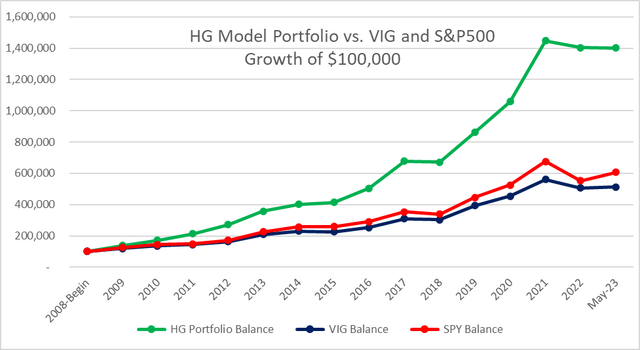 Our Top 10 Picks For Dividend Growth Stocks - June 2023 | Seeking Alpha