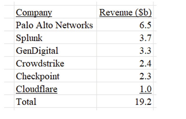 Cybersecurity sales chart