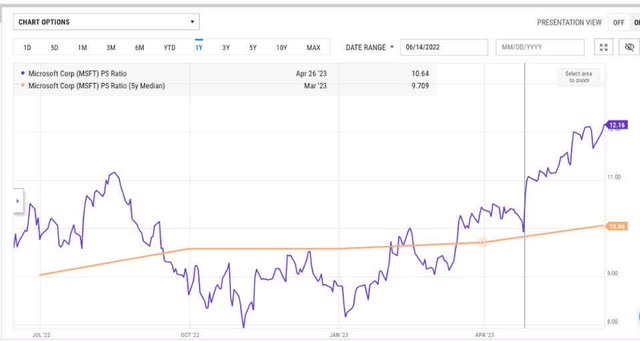 Microsoft PS Ratio Chart