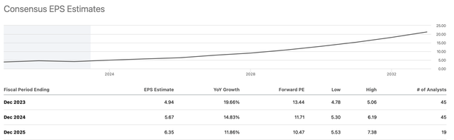 EPS estimates