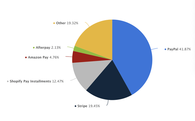 Market share of online payment processing software