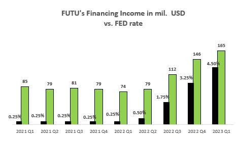 Financing Income vs. FED rate
