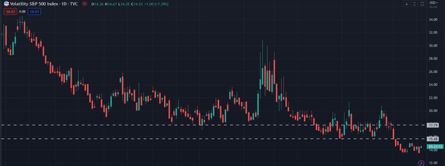 VIX daily chart