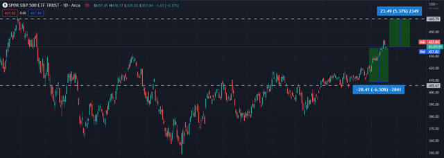 Spy daily chart